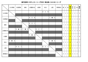 U-16SSBリーグ(7月16日リーグ表)のサムネイル