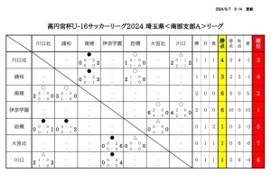 U-16SSA星取表＆日程(0807)のサムネイル