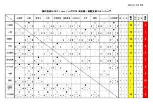 U-18SS３B　星取表 日程 9月15日更新のサムネイル