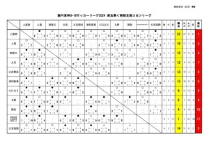 U-18SS３B　星取表 日程 9月23日更新のサムネイル