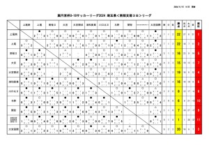 U-18SS３B　星取表 日程11月14日更新のサムネイル