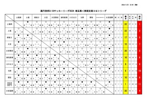 U-18SS３B　星取表 日程 最終結果のサムネイル